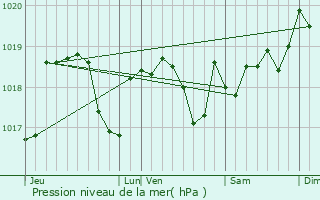 Graphe de la pression atmosphrique prvue pour Dolaincourt