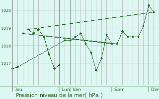 Graphe de la pression atmosphrique prvue pour Pierrepont-sur-l