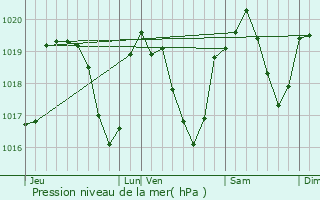 Graphe de la pression atmosphrique prvue pour Orcier