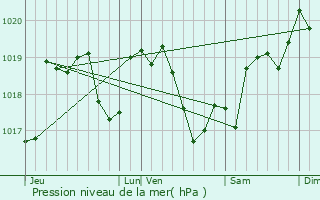 Graphe de la pression atmosphrique prvue pour Montigny-Saint-Barthlemy