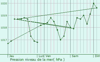 Graphe de la pression atmosphrique prvue pour Remoncourt