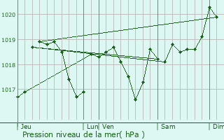 Graphe de la pression atmosphrique prvue pour Mmnil