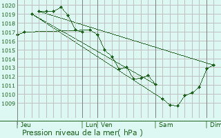 Graphe de la pression atmosphrique prvue pour Verneuil-Moustiers