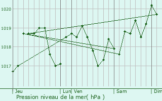 Graphe de la pression atmosphrique prvue pour Leuchey