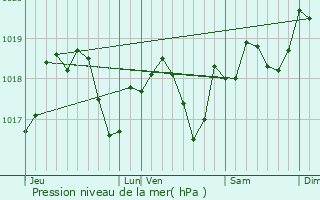 Graphe de la pression atmosphrique prvue pour Pfaffenhoffen