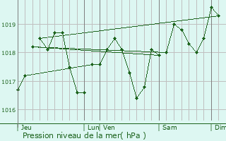 Graphe de la pression atmosphrique prvue pour Hunspach