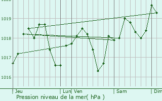 Graphe de la pression atmosphrique prvue pour Schaffhouse-prs-Seltz