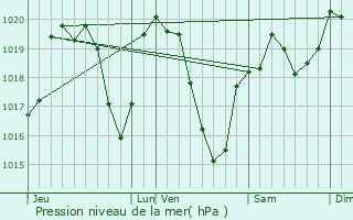 Graphe de la pression atmosphrique prvue pour Sauviat