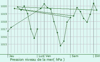 Graphe de la pression atmosphrique prvue pour Antoingt