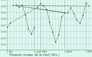 Graphe de la pression atmosphrique prvue pour Auriac-l