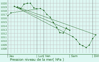 Graphe de la pression atmosphrique prvue pour Chtillon-sur-Brou