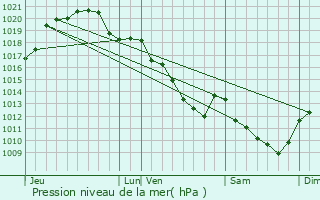 Graphe de la pression atmosphrique prvue pour Bougligny