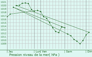 Graphe de la pression atmosphrique prvue pour pisy