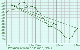 Graphe de la pression atmosphrique prvue pour Wassy