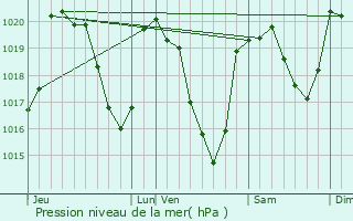Graphe de la pression atmosphrique prvue pour Chirac