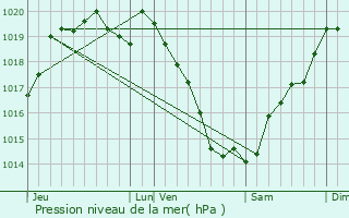 Graphe de la pression atmosphrique prvue pour Josselin