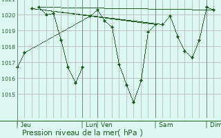 Graphe de la pression atmosphrique prvue pour Malbouzon