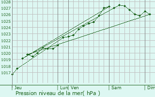 Graphe de la pression atmosphrique prvue pour Guidel