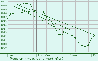 Graphe de la pression atmosphrique prvue pour Chevry-Cossigny