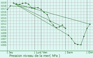 Graphe de la pression atmosphrique prvue pour Vaux-sur-Poligny