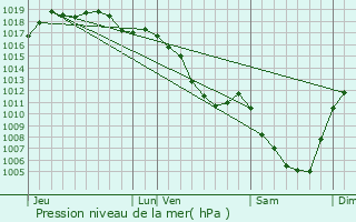 Graphe de la pression atmosphrique prvue pour Chaussenans