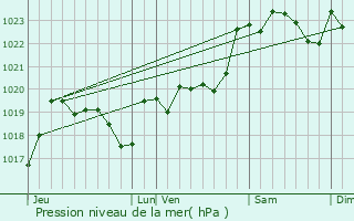 Graphe de la pression atmosphrique prvue pour Horsarrieu