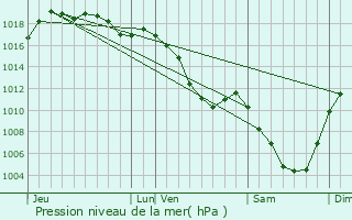 Graphe de la pression atmosphrique prvue pour Chtelneuf