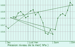 Graphe de la pression atmosphrique prvue pour Cussay