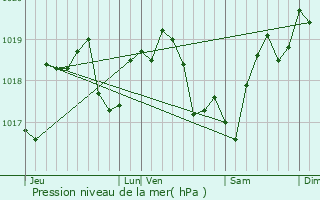 Graphe de la pression atmosphrique prvue pour tourvy