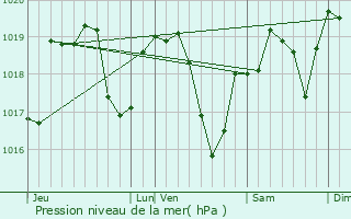 Graphe de la pression atmosphrique prvue pour Montagna-le-Reconduit