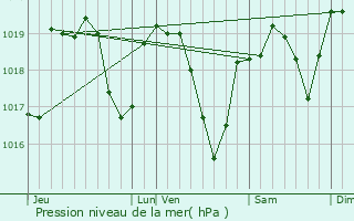 Graphe de la pression atmosphrique prvue pour Corveissiat