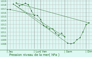 Graphe de la pression atmosphrique prvue pour Allas-Bocage