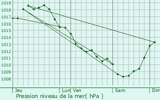 Graphe de la pression atmosphrique prvue pour Coulonges