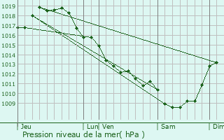 Graphe de la pression atmosphrique prvue pour Matha