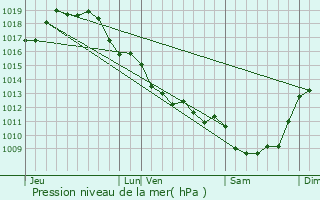 Graphe de la pression atmosphrique prvue pour Gibourne