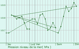 Graphe de la pression atmosphrique prvue pour Saint-Andr-en-Morvan