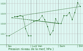 Graphe de la pression atmosphrique prvue pour Hennecourt