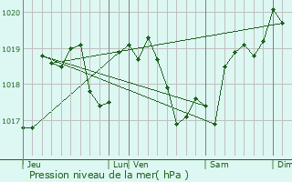 Graphe de la pression atmosphrique prvue pour Athie