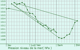 Graphe de la pression atmosphrique prvue pour Mosnac