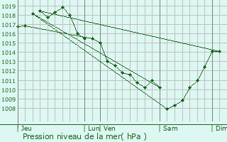 Graphe de la pression atmosphrique prvue pour Saint-Romain-la-Virve