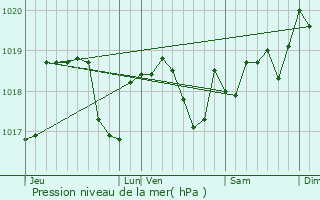 Graphe de la pression atmosphrique prvue pour Norroy