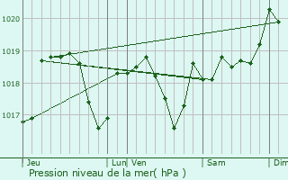 Graphe de la pression atmosphrique prvue pour Deyvillers