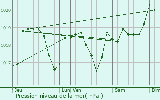 Graphe de la pression atmosphrique prvue pour Faucompierre