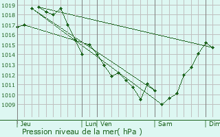 Graphe de la pression atmosphrique prvue pour Gastes