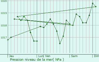 Graphe de la pression atmosphrique prvue pour Reutenbourg