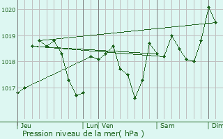 Graphe de la pression atmosphrique prvue pour Ranrupt