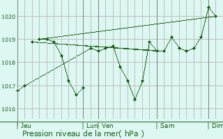 Graphe de la pression atmosphrique prvue pour Rochesson