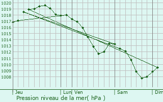 Graphe de la pression atmosphrique prvue pour Soumagne