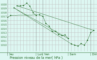 Graphe de la pression atmosphrique prvue pour Valdivienne