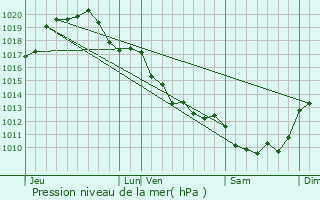 Graphe de la pression atmosphrique prvue pour Nalliers